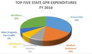 top-five-state-gpr-expenditures