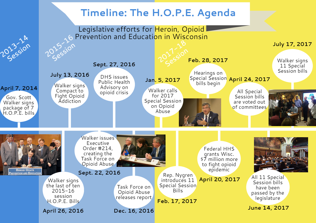 Timeline: Special Session on Opioid Abuse