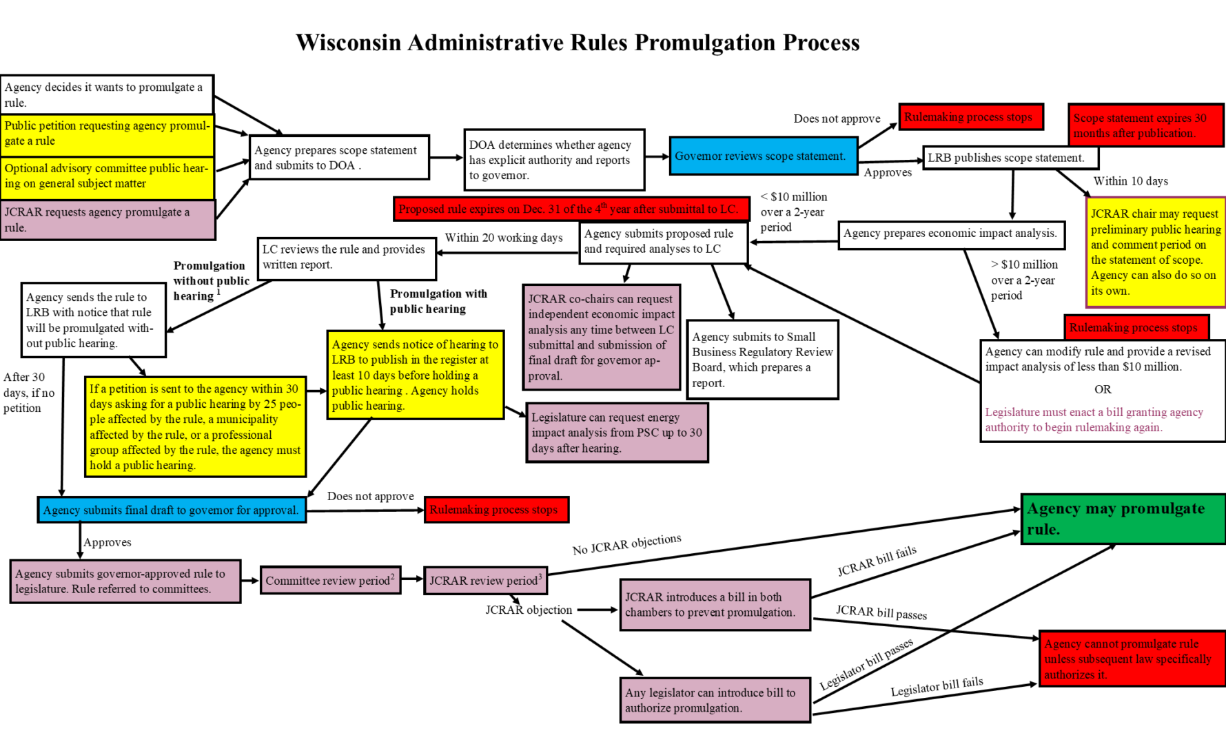 Admin Law Flow Chart